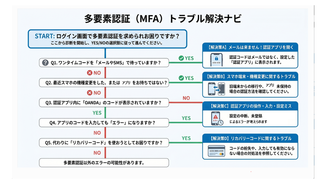 多要素認証トラブル解決ナビ（クリックで拡大）